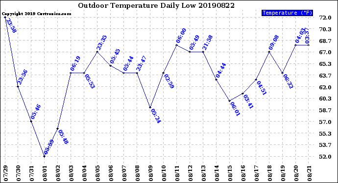 Milwaukee Weather Outdoor Temperature<br>Daily Low