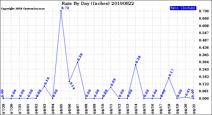 Milwaukee Weather Rain<br>By Day<br>(Inches)