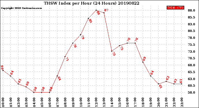 Milwaukee Weather THSW Index<br>per Hour<br>(24 Hours)