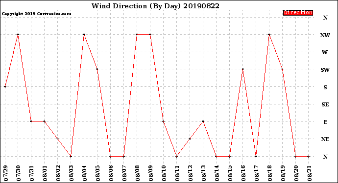 Milwaukee Weather Wind Direction<br>(By Day)