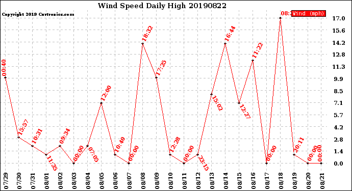 Milwaukee Weather Wind Speed<br>Daily High