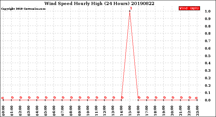 Milwaukee Weather Wind Speed<br>Hourly High<br>(24 Hours)