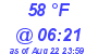 Milwaukee Weather Dewpoint High High Today