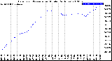 Milwaukee Weather Barometric Pressure<br>per Minute<br>(24 Hours)