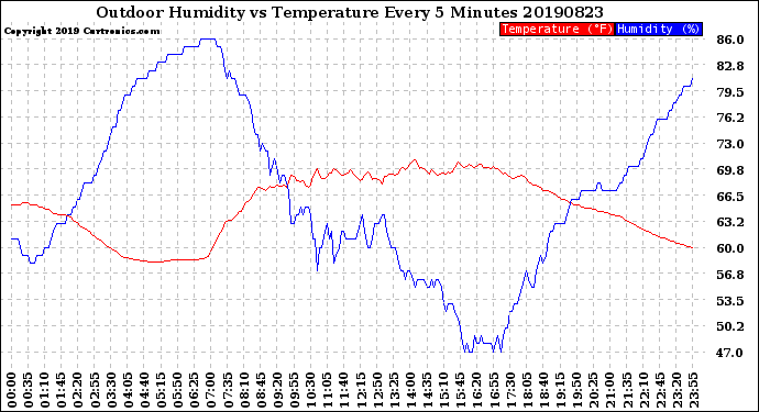 Milwaukee Weather Outdoor Humidity<br>vs Temperature<br>Every 5 Minutes