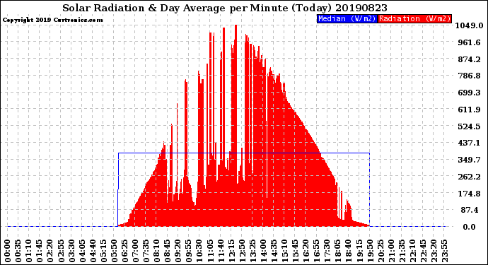 Milwaukee Weather Solar Radiation<br>& Day Average<br>per Minute<br>(Today)