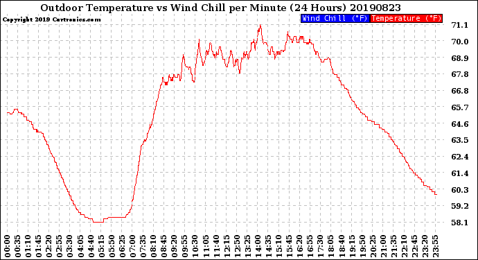 Milwaukee Weather Outdoor Temperature<br>vs Wind Chill<br>per Minute<br>(24 Hours)