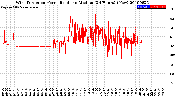 Milwaukee Weather Wind Direction<br>Normalized and Median<br>(24 Hours) (New)