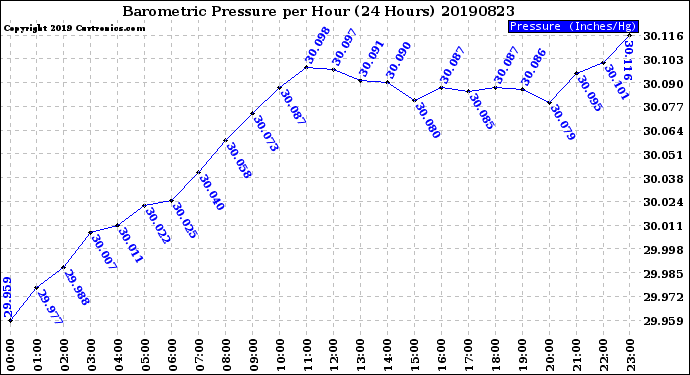 Milwaukee Weather Barometric Pressure<br>per Hour<br>(24 Hours)