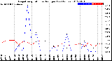 Milwaukee Weather Evapotranspiration<br>vs Rain per Day<br>(Inches)