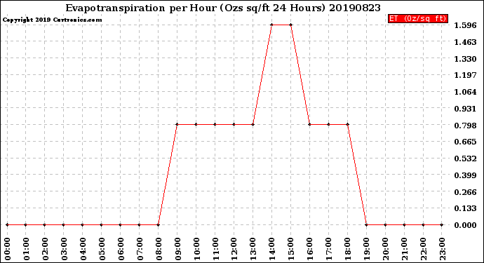 Milwaukee Weather Evapotranspiration<br>per Hour<br>(Ozs sq/ft 24 Hours)