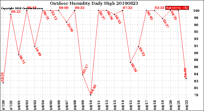 Milwaukee Weather Outdoor Humidity<br>Daily High