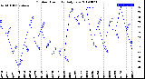 Milwaukee Weather Outdoor Humidity<br>Daily Low