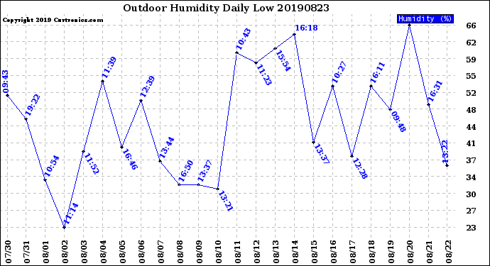 Milwaukee Weather Outdoor Humidity<br>Daily Low