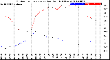 Milwaukee Weather Outdoor Temperature<br>vs Dew Point<br>(24 Hours)