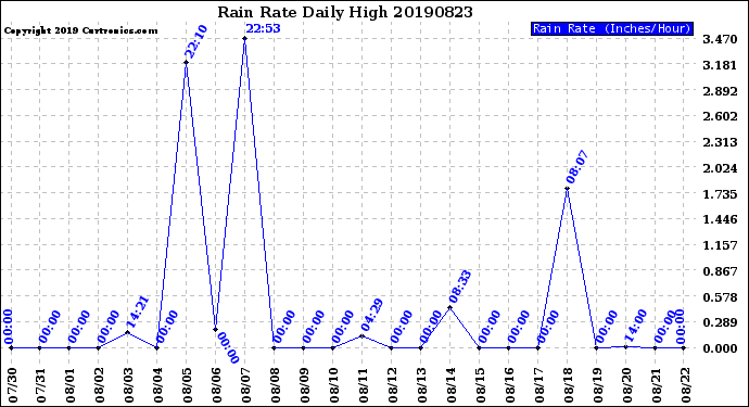 Milwaukee Weather Rain Rate<br>Daily High