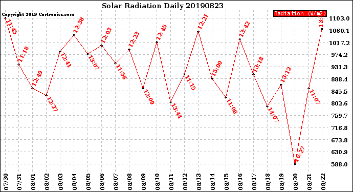 Milwaukee Weather Solar Radiation<br>Daily