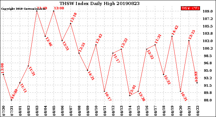 Milwaukee Weather THSW Index<br>Daily High