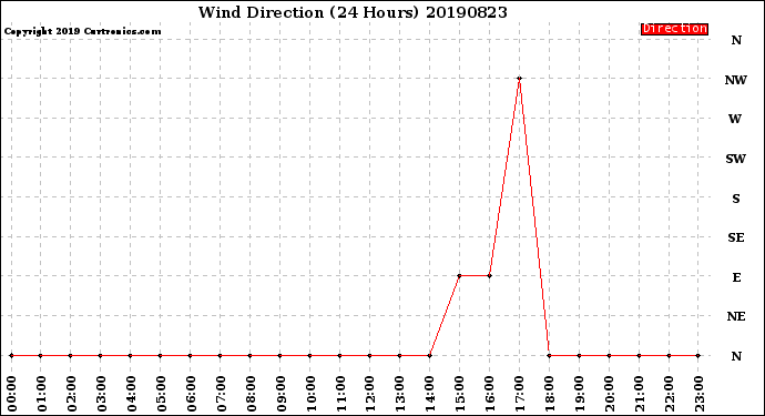 Milwaukee Weather Wind Direction<br>(24 Hours)