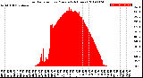 Milwaukee Weather Solar Radiation<br>per Minute<br>(24 Hours)