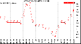 Milwaukee Weather Dew Point<br>(24 Hours)