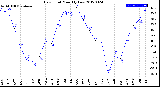 Milwaukee Weather Dew Point<br>Monthly Low