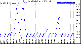 Milwaukee Weather Rain Rate<br>Daily High