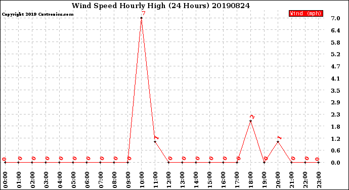 Milwaukee Weather Wind Speed<br>Hourly High<br>(24 Hours)