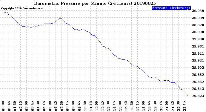 Milwaukee Weather Barometric Pressure<br>per Minute<br>(24 Hours)