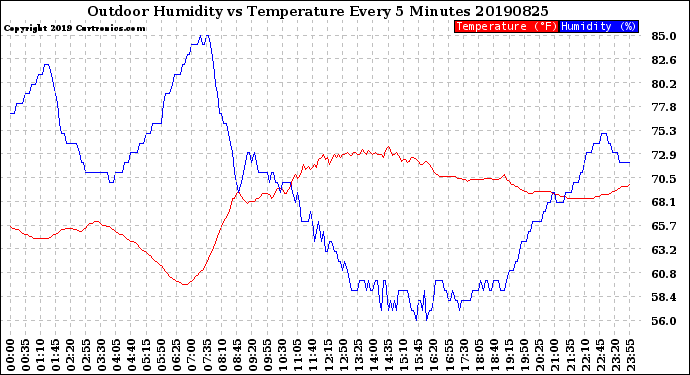 Milwaukee Weather Outdoor Humidity<br>vs Temperature<br>Every 5 Minutes