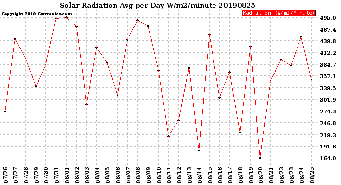 Milwaukee Weather Solar Radiation<br>Avg per Day W/m2/minute