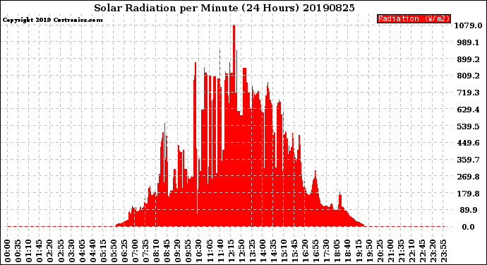 Milwaukee Weather Solar Radiation<br>per Minute<br>(24 Hours)