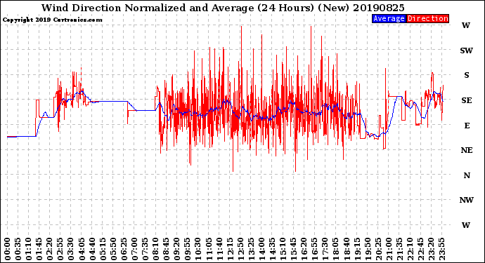 Milwaukee Weather Wind Direction<br>Normalized and Average<br>(24 Hours) (New)