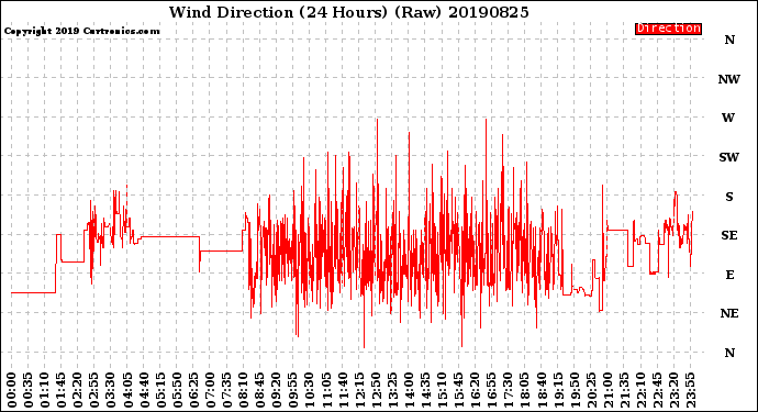 Milwaukee Weather Wind Direction<br>(24 Hours) (Raw)