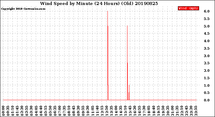 Milwaukee Weather Wind Speed<br>by Minute<br>(24 Hours) (Old)