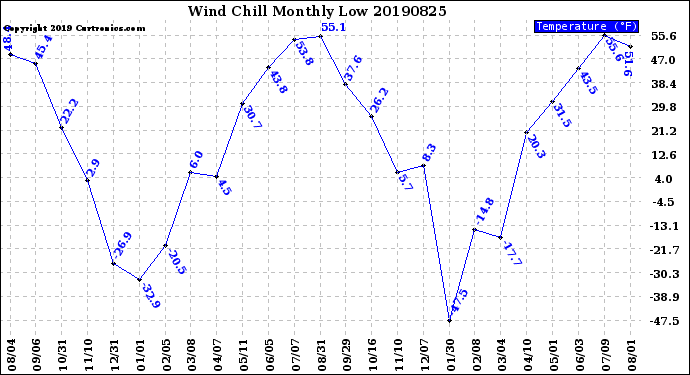 Milwaukee Weather Wind Chill<br>Monthly Low