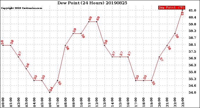 Milwaukee Weather Dew Point<br>(24 Hours)