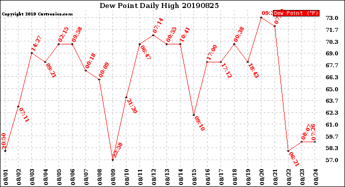 Milwaukee Weather Dew Point<br>Daily High