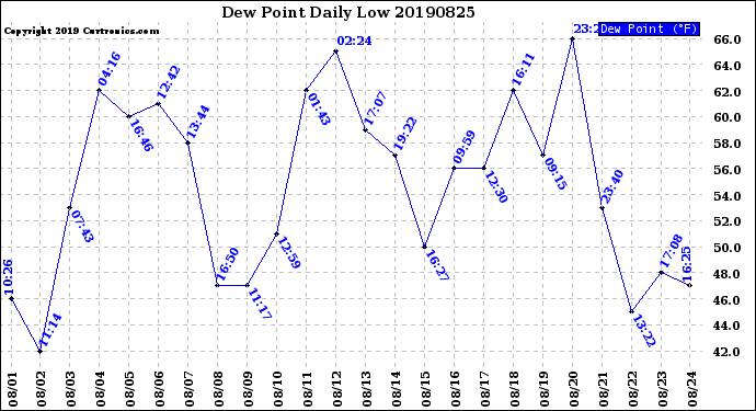 Milwaukee Weather Dew Point<br>Daily Low