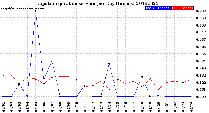 Milwaukee Weather Evapotranspiration<br>vs Rain per Day<br>(Inches)