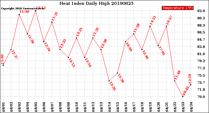 Milwaukee Weather Heat Index<br>Daily High