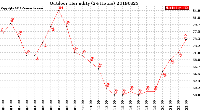 Milwaukee Weather Outdoor Humidity<br>(24 Hours)