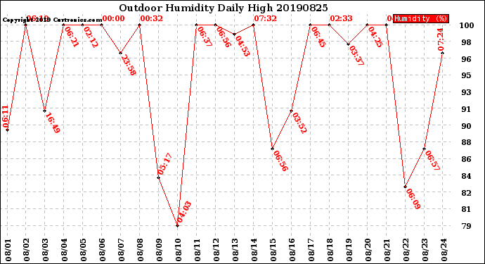 Milwaukee Weather Outdoor Humidity<br>Daily High