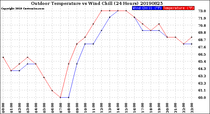 Milwaukee Weather Outdoor Temperature<br>vs Wind Chill<br>(24 Hours)