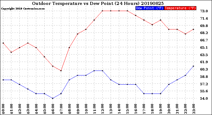 Milwaukee Weather Outdoor Temperature<br>vs Dew Point<br>(24 Hours)
