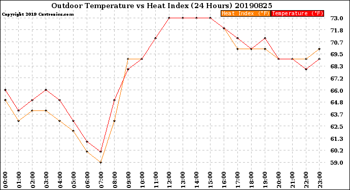 Milwaukee Weather Outdoor Temperature<br>vs Heat Index<br>(24 Hours)