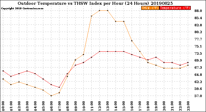 Milwaukee Weather Outdoor Temperature<br>vs THSW Index<br>per Hour<br>(24 Hours)