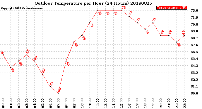 Milwaukee Weather Outdoor Temperature<br>per Hour<br>(24 Hours)