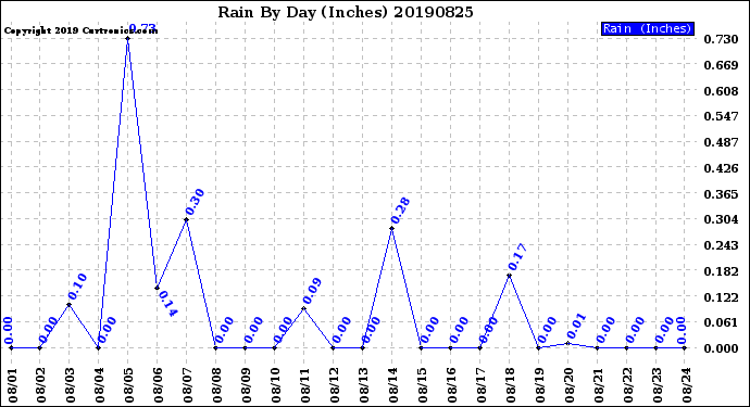 Milwaukee Weather Rain<br>By Day<br>(Inches)