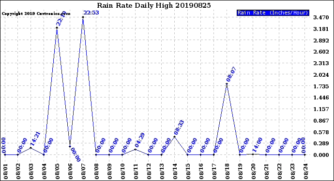 Milwaukee Weather Rain Rate<br>Daily High